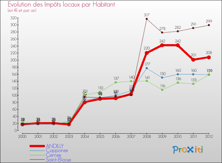 Evolution et montant des impôts locaux par Habitant pour ANDILLY et les communes proches Comparaison des impôts locaux par habitant pour ANDILLY et les communes voisines