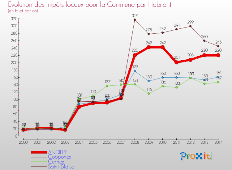Evolution et montant des impôts locaux par Habitant pour ANDILLY et les communes proches de 2000 à 2014 Comparaison des impôts locaux par habitant pour ANDILLY et les communes voisines de 2000 à 2014