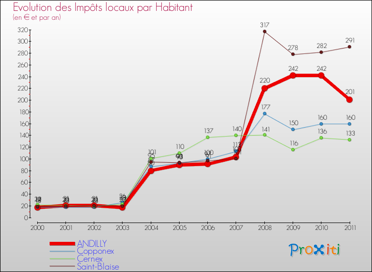 Evolution et montant des impôts locaux par Habitant pour ANDILLY et les communes proches Comparaison des impôts locaux par habitant pour ANDILLY et les communes voisines