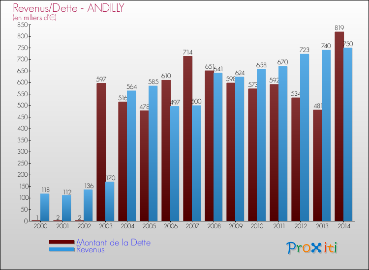 Evolution comparée de la dette et des revenus pour la commune de ANDILLY de 2000 à 2014 Comparaison de la dette et des revenus pour ANDILLY de 2000 à 2014