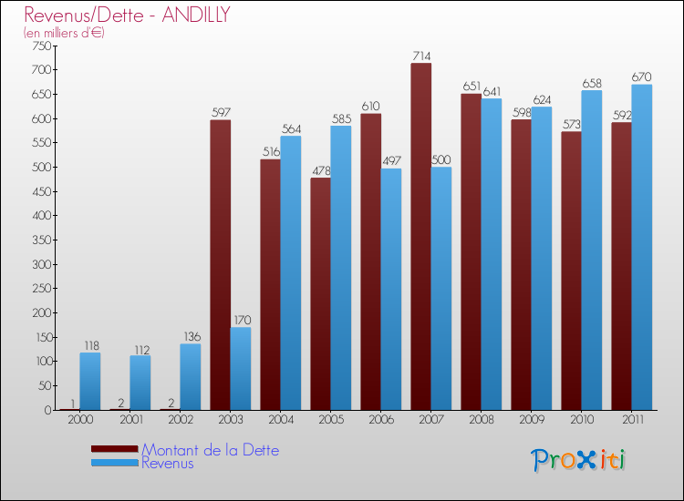 Evolution comparée de la dette et des revenus pour la commune de ANDILLY de 2000 à 2011 Comparaison de la dette et des revenus pour ANDILLY de 2000 à 2011