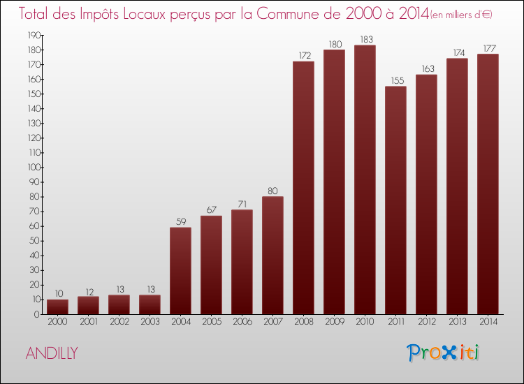 Evolution des Impôts Locaux pour la commune de ANDILLY de 2000 à 2014 Evolution des Impôts Locaux pour ANDILLY de 2000 à 2014