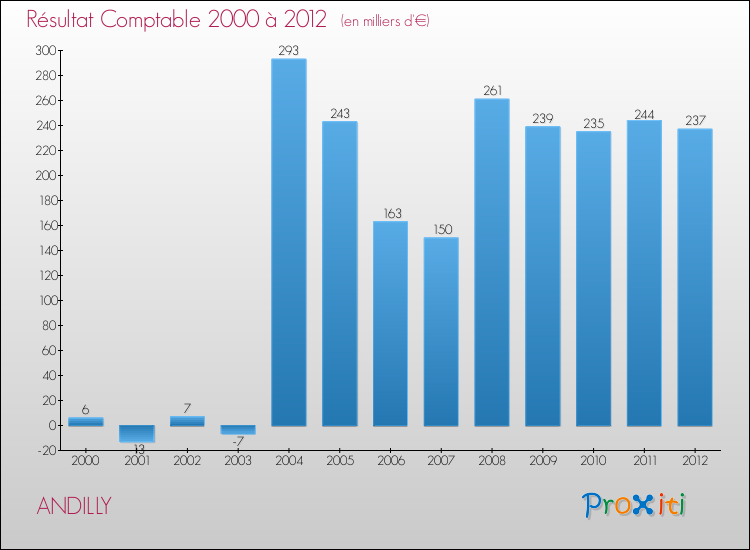 Evolution du résultat comptable pour la commune de ANDILLY de 2000 à 2012 Evolution du résultat comptable pour ANDILLY de 2000 à 2012