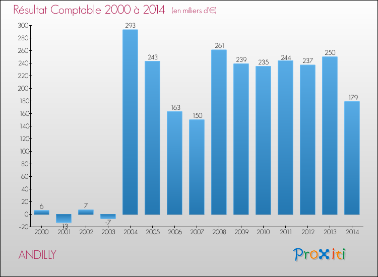 Evolution du résultat comptable pour la commune de ANDILLY de 2000 à 2014 Evolution du résultat comptable pour ANDILLY de 2000 à 2014