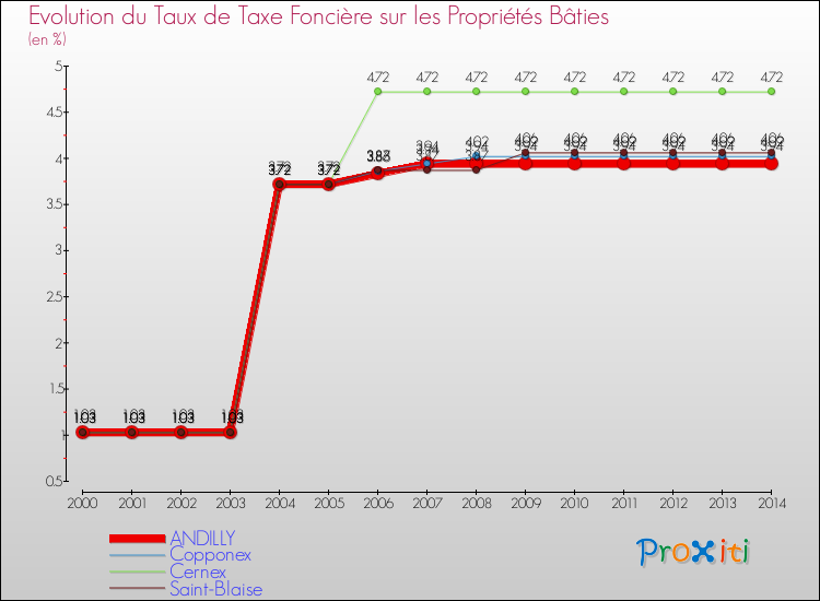 Evolution du taux de la taxe foncière sur le bati pour ANDILLY et les communes proches de 2000 à 2014 Comparaison des taux de taxe foncière sur le bati pour ANDILLY et les communes voisines de 2000 à 2014