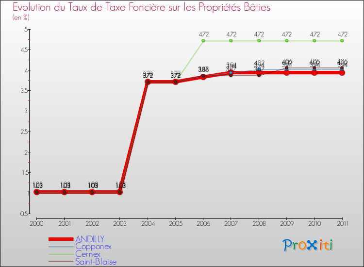 Evolution du taux de la taxe foncière sur le bati pour ANDILLY et les communes proches Comparaison des taux de taxe foncière sur le bati pour ANDILLY et les communes voisines