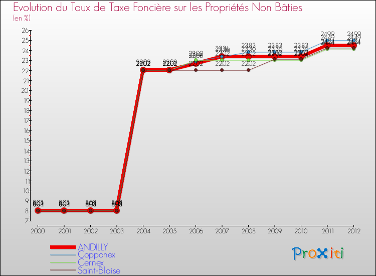 Evolution du taux de la taxe foncière sur les immeubles et terrains non batis pour ANDILLY et les communes proches de 2000 à 2012 Comparaison des taux de la taxe foncière sur les immeubles et terrains non batis pour ANDILLY et les communes voisines de 2000 à 2012