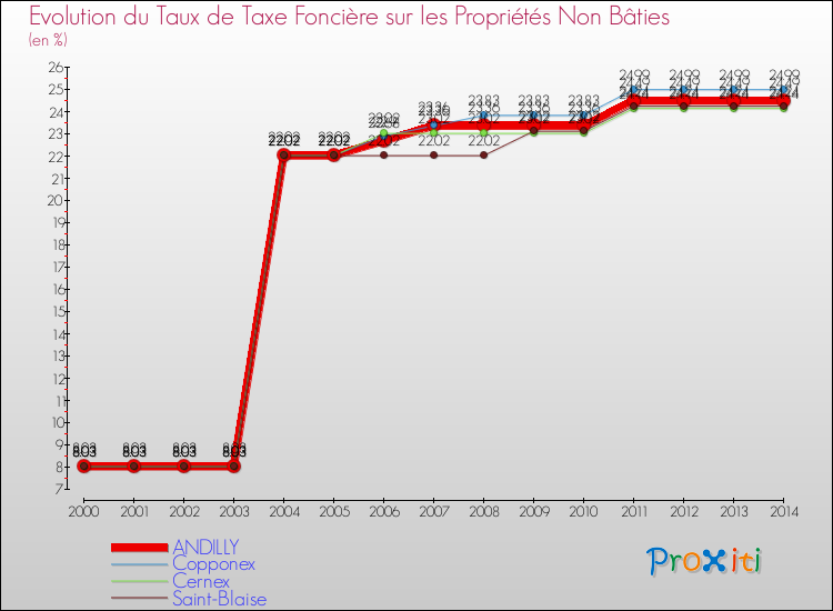 Evolution du taux de la taxe foncière sur les immeubles et terrains non batis pour ANDILLY et les communes proches de 2000 à 2014 Comparaison des taux de la taxe foncière sur les immeubles et terrains non batis pour ANDILLY et les communes voisines de 2000 à 2014