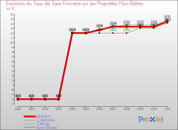 Evolution du taux de la taxe foncière sur les immeubles et terrains non batis pour ANDILLY et les communes proches Comparaison des taux de la taxe foncière sur les immeubles et terrains non batis pour ANDILLY et les communes voisines