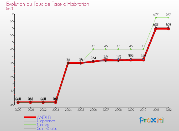 Evolution du taux de la taxe d'habitation pour ANDILLY et les communes proches Comparaison des taux de la taxe d'habitation pour ANDILLY et les communes voisines