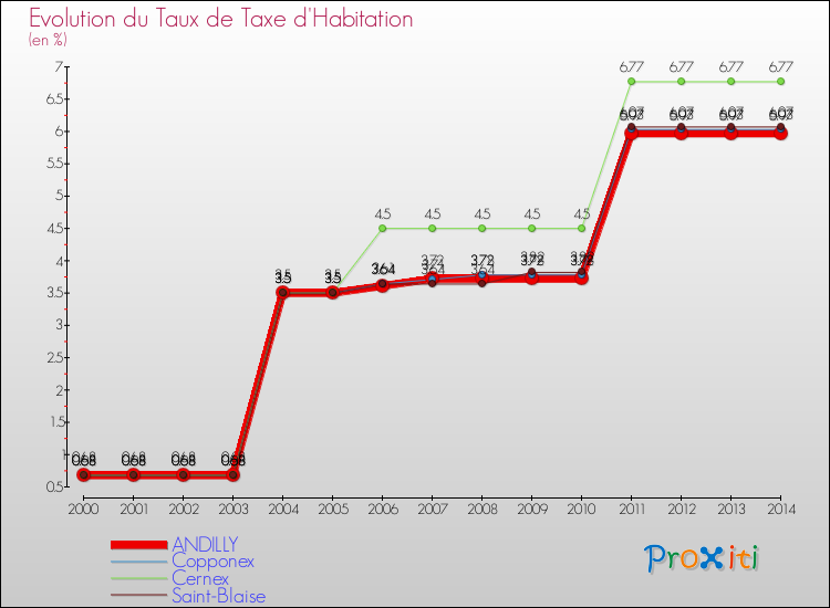 Evolution du taux de la taxe d'habitation pour ANDILLY et les communes proches de 2000 à 2014 Comparaison des taux de la taxe d'habitation pour ANDILLY et les communes voisines de 2000 à 2014