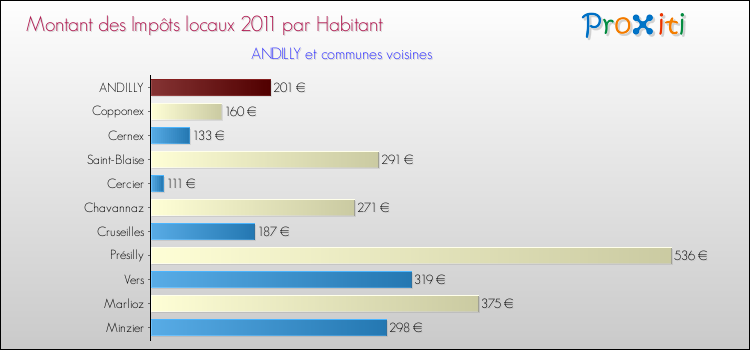 Montant des impôts locaux par Habitant pour ANDILLY et les communes proches Comparaison des impôts locaux par habitant pour ANDILLY et les communes voisines
