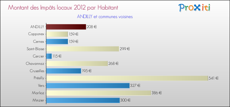 Montant des impôts locaux par Habitant pour ANDILLY et les communes proches Comparaison des impôts locaux par habitant pour ANDILLY et les communes voisines