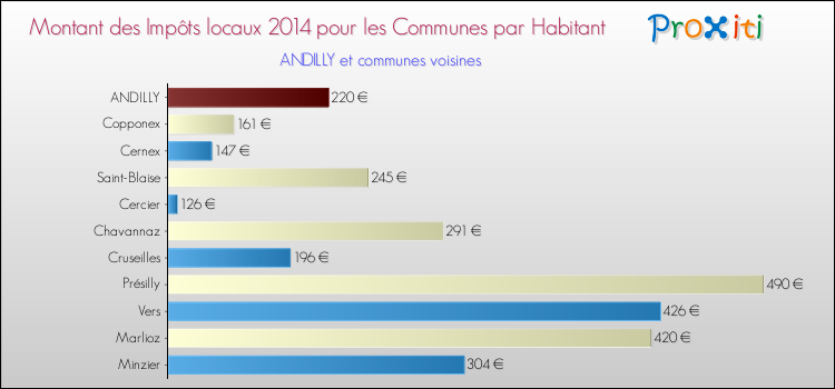 Montant des impôts locaux par Habitant pour ANDILLY et les communes proches en 2014 Comparaison des impôts locaux par habitant pour ANDILLY et les communes voisines en 2014
