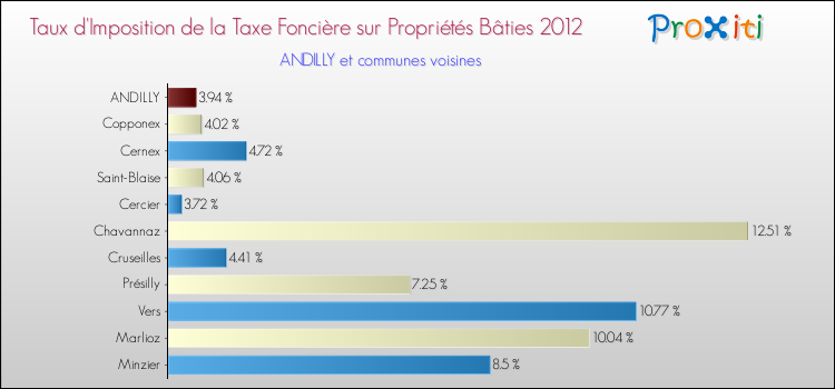 Taux d'imposition de la taxe foncière sur le bati 2012 pour ANDILLY et les communes proches Comparaison des taux d'imposition de la taxe foncière sur le bati 2012 pour ANDILLY et les communes voisines