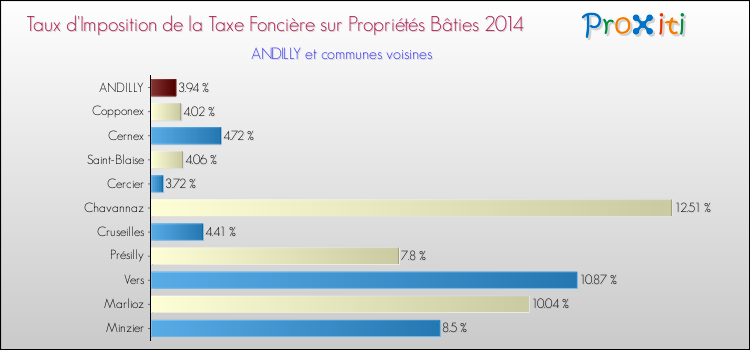 Taux d'imposition de la taxe foncière sur le bati 2014 pour ANDILLY et les communes proches Comparaison des taux d'imposition de la taxe foncière sur le bati 2014 pour ANDILLY et les communes voisines