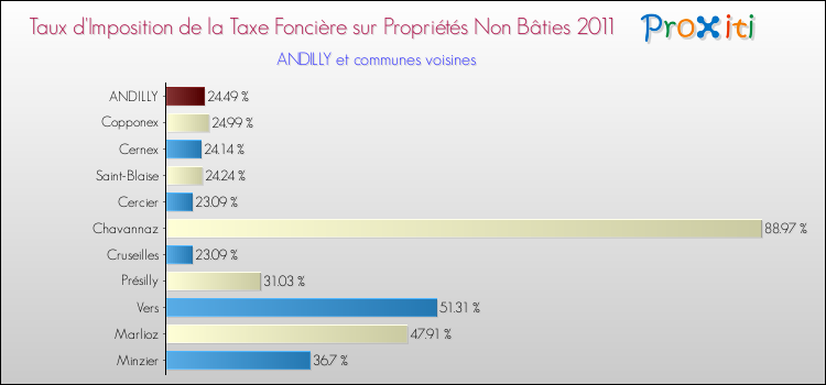 Taux d'imposition de la taxe foncière sur les immeubles et terrains non batis 2011 pour ANDILLY et les communes proches Comparaison des taux d'imposition de la taxe foncière sur les immeubles et terrains non batis 2011 pour ANDILLY et les communes voisines