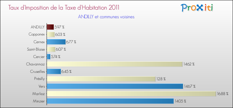 Taux d'imposition de la taxe d'habitation 2011 pour ANDILLY et les communes proches Comparaison des taux d'imposition de la taxe d'habitation 2011 pour ANDILLY et les communes voisines