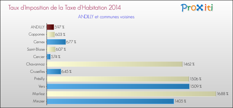 Taux d'imposition de la taxe d'habitation 2014 pour ANDILLY et les communes proches Comparaison des taux d'imposition de la taxe d'habitation 2014 pour ANDILLY et les communes voisines
