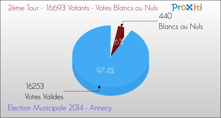 Elections Municipales 2014 - Votes blancs ou nuls au 2ème Tour pour la commune de Annecy