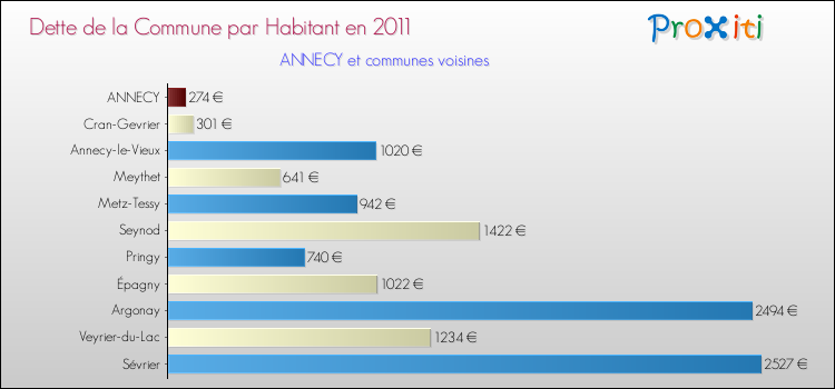Dette par habitant de la commune en 2011 pour ANNECY et les communes proches Comparaison de la dette par habitant de la commune en 2011 pour ANNECY et les communes voisines