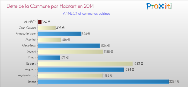 Comparaison de la dette par habitant de la commune en 2014 pour ANNECY et les communes voisines