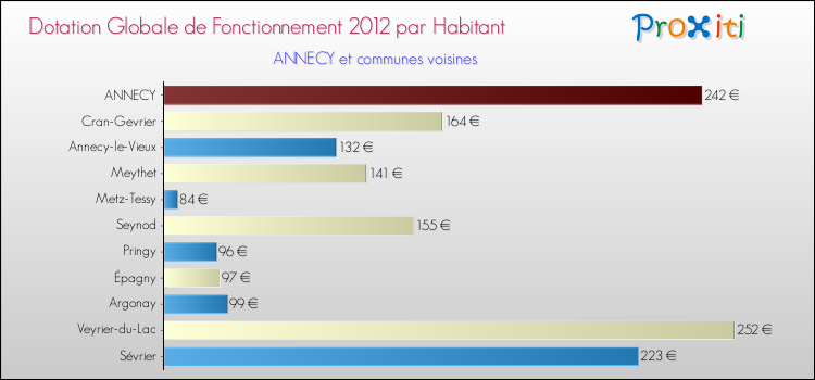 Montant des dotations globales de fonctionnement DGF par Habitant pour ANNECY et les communes proches Comparaison des des dotations globales de fonctionnement DGF par habitant pour ANNECY et les communes voisines