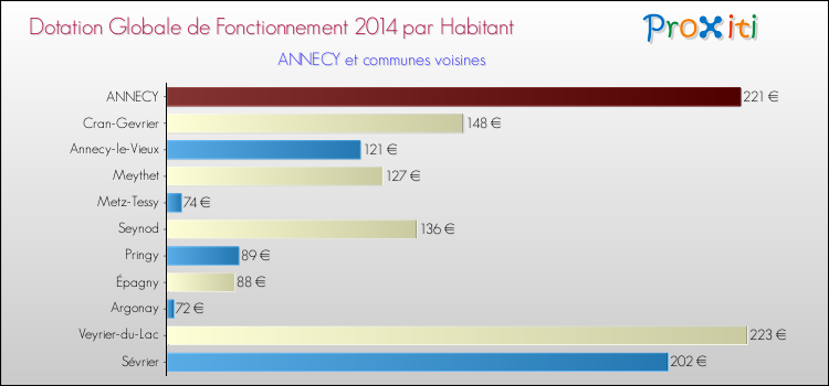 Comparaison des des dotations globales de fonctionnement DGF par habitant pour ANNECY et les communes voisines en 2014.