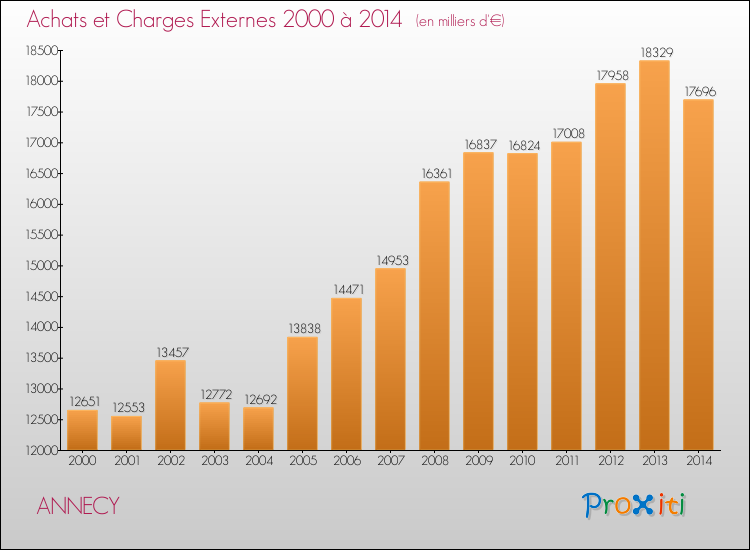 Evolution des Achats et Charges externes pour ANNECY de 2000 à 2014