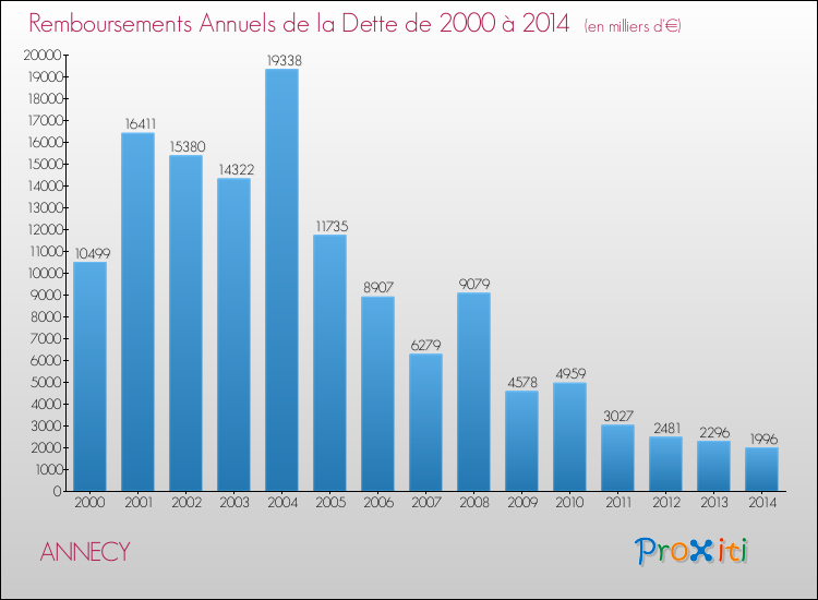 Evolution de l'annuité de la dette pour la commune de ANNECY de 2000 à 2014 Annuités de la dette pour ANNECY de 2000 à 2014