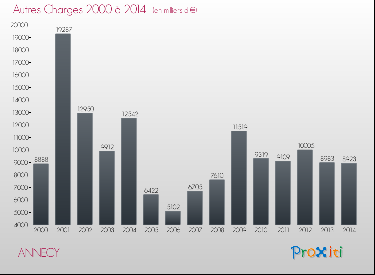 Evolution des Autres Charges Diverses pour ANNECY de 2000 à 2014