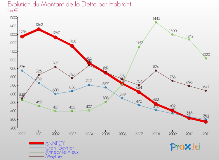 Evolution de la dette par habitant pour la commune de ANNECY et les communes proches Comparaison de la dette par habitant pour ANNECY et les communes voisines