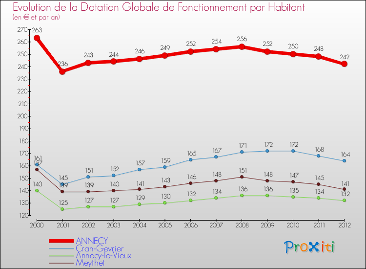 Evolution et montant de la dotation globale de fonctionnement par Habitant pour ANNECY et les communes proches Comparaison des dotations globales de fonctionnement par habitant pour ANNECY et les communes voisines