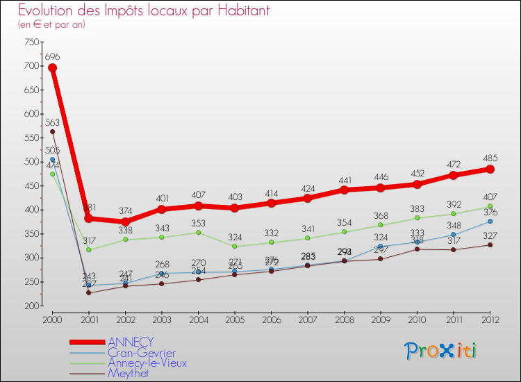 Evolution et montant des impôts locaux par Habitant pour ANNECY et les communes proches Comparaison des impôts locaux par habitant pour ANNECY et les communes voisines