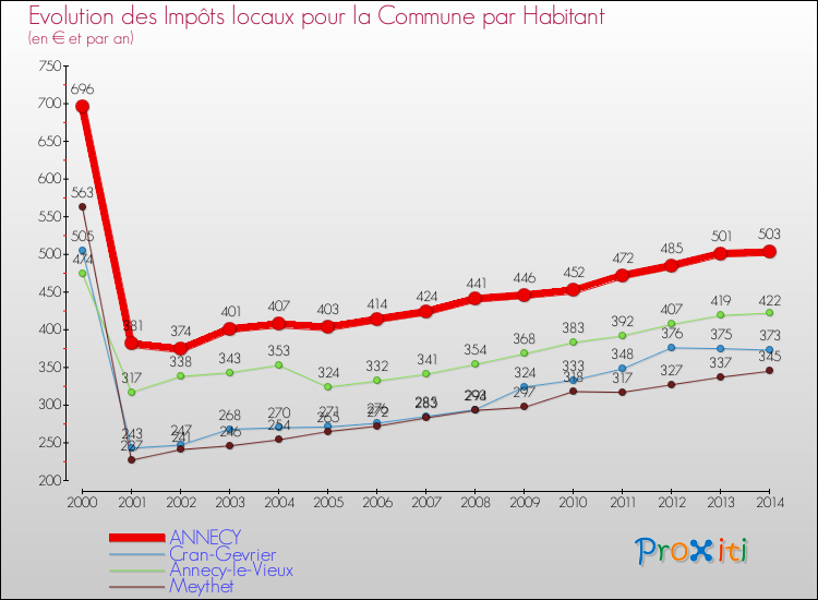 Evolution et montant des impôts locaux par Habitant pour ANNECY et les communes proches de 2000 à 2014 Comparaison des impôts locaux par habitant pour ANNECY et les communes voisines de 2000 à 2014