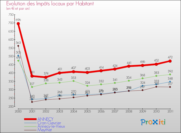 Evolution et montant des impôts locaux par Habitant pour ANNECY et les communes proches Comparaison des impôts locaux par habitant pour ANNECY et les communes voisines