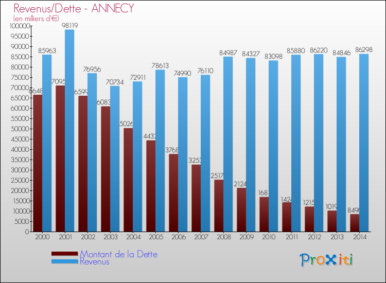Evolution comparée de la dette et des revenus pour la commune de ANNECY de 2000 à 2014 Comparaison de la dette et des revenus pour ANNECY de 2000 à 2014