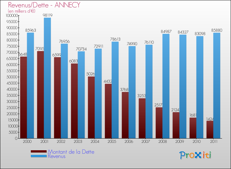Evolution comparée de la dette et des revenus pour la commune de ANNECY de 2000 à 2011 Comparaison de la dette et des revenus pour ANNECY de 2000 à 2011