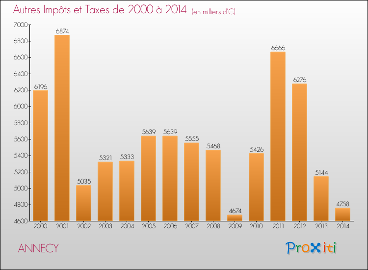 Evolution du montant des autres Impôts et Taxes pour ANNECY de 2000 à 2014