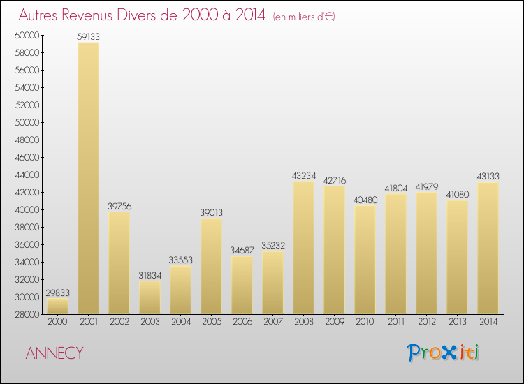 Evolution du montant des autres Revenus Divers pour ANNECY de 2000 à 2014
