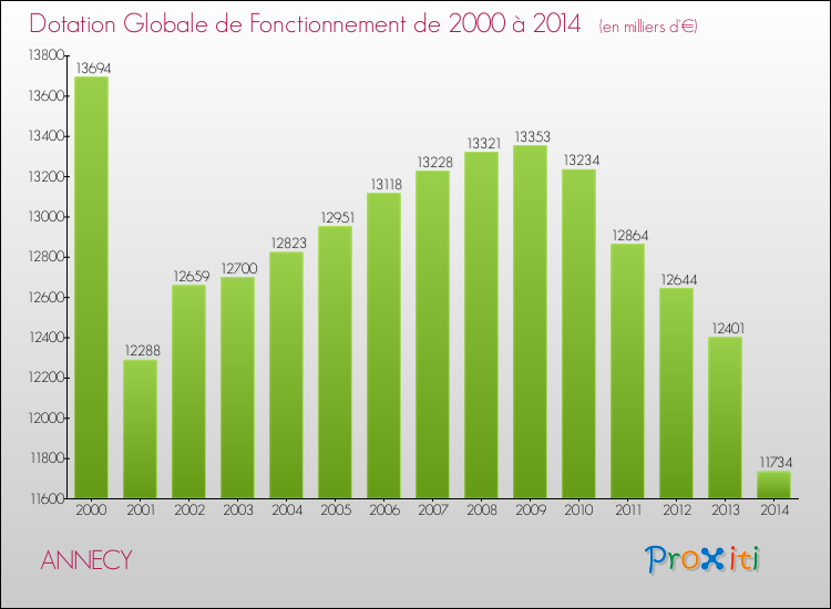 Evolution du montant de la Dotation Globale de Fonctionnement pour ANNECY de 2000 à 2014
