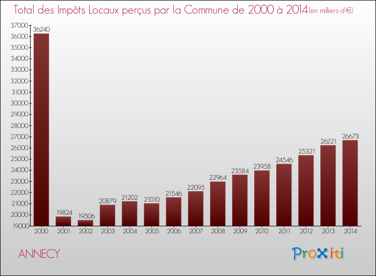 Evolution des Impôts Locaux pour la commune de ANNECY de 2000 à 2014 Evolution des Impôts Locaux pour ANNECY de 2000 à 2014