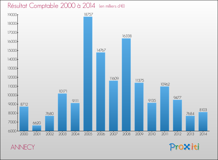 Evolution du résultat comptable pour ANNECY de 2000 à 2014