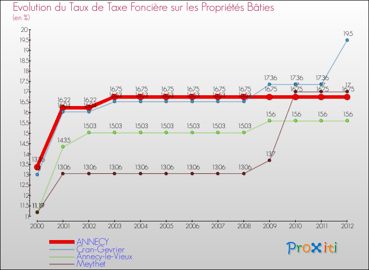Evolution du taux de la taxe foncière sur le bati pour ANNECY et les communes proches de 2000 à 2012 Comparaison des taux de taxe foncière sur le bati pour ANNECY et les communes voisines de 2000 à 2012