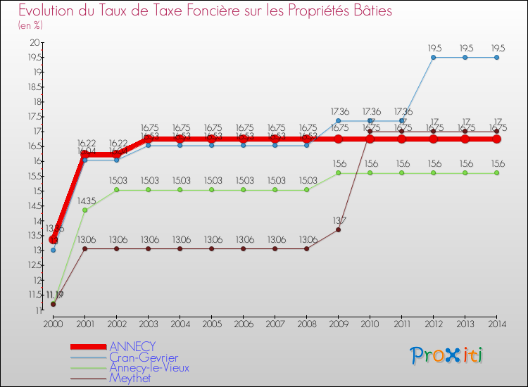 Evolution du taux de la taxe foncière sur le bati pour ANNECY et les communes proches de 2000 à 2014 Comparaison des taux de taxe foncière sur le bati pour ANNECY et les communes voisines de 2000 à 2014