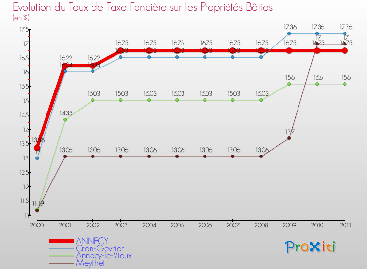 Evolution du taux de la taxe foncière sur le bati pour ANNECY et les communes proches Comparaison des taux de taxe foncière sur le bati pour ANNECY et les communes voisines