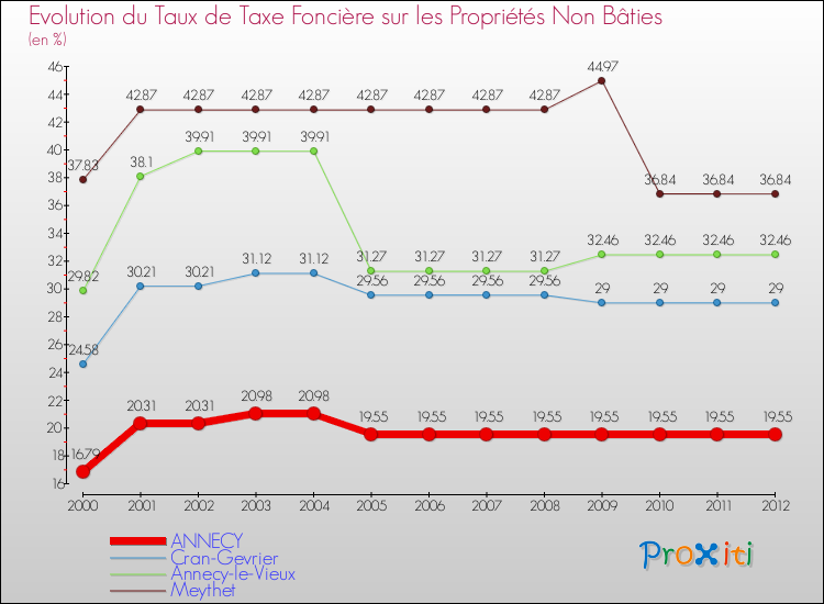Evolution du taux de la taxe foncière sur les immeubles et terrains non batis pour ANNECY et les communes proches de 2000 à 2012 Comparaison des taux de la taxe foncière sur les immeubles et terrains non batis pour ANNECY et les communes voisines de 2000 à 2012