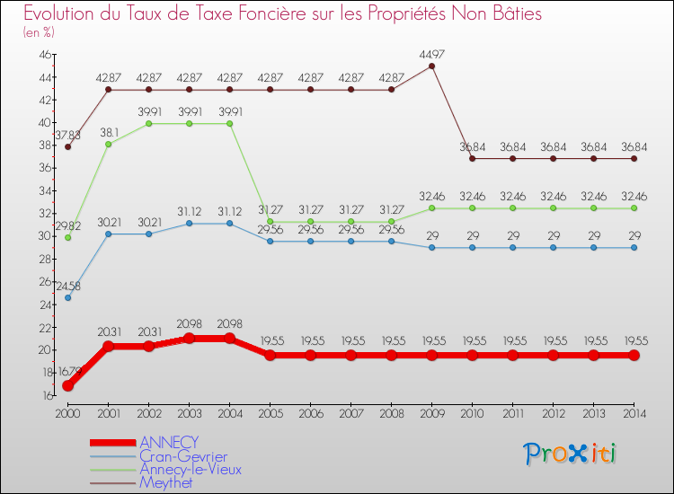 Evolution du taux de la taxe foncière sur les immeubles et terrains non batis pour ANNECY et les communes proches de 2000 à 2014 Comparaison des taux de la taxe foncière sur les immeubles et terrains non batis pour ANNECY et les communes voisines de 2000 à 2014