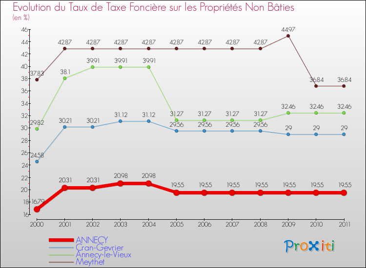 Evolution du taux de la taxe foncière sur les immeubles et terrains non batis pour ANNECY et les communes proches Comparaison des taux de la taxe foncière sur les immeubles et terrains non batis pour ANNECY et les communes voisines