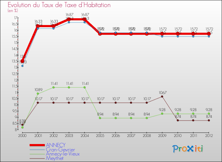 Evolution du taux de la taxe d'habitation pour ANNECY et les communes proches Comparaison des taux de la taxe d'habitation pour ANNECY et les communes voisines
